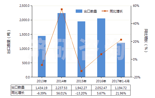 2013-2017年6月中國聚乙酸乙烯酯的水分散體(HS39051200)出口量及增速統(tǒng)計